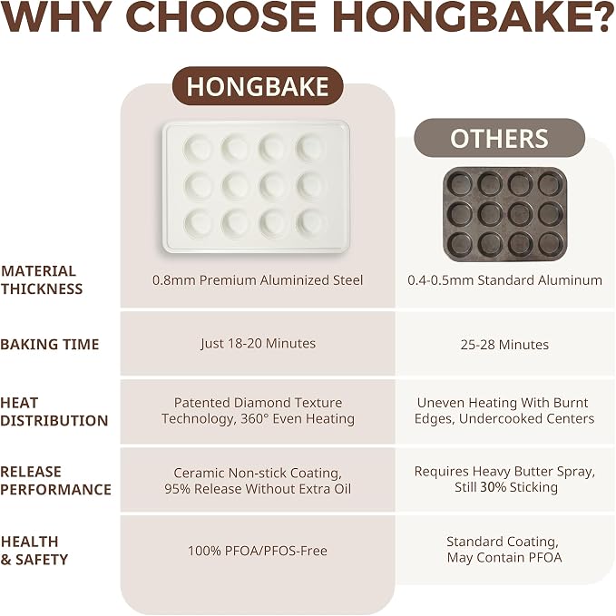 HONGBAKE Nonstick Ceramic Muffin Pan, 6 Cup Muffin tin for Baking, Non-toxic Cupcake Pan, Heavy-duty Aluminized Steel Cupcake Tray with Diamond Texture, Easy To Clean, Cream