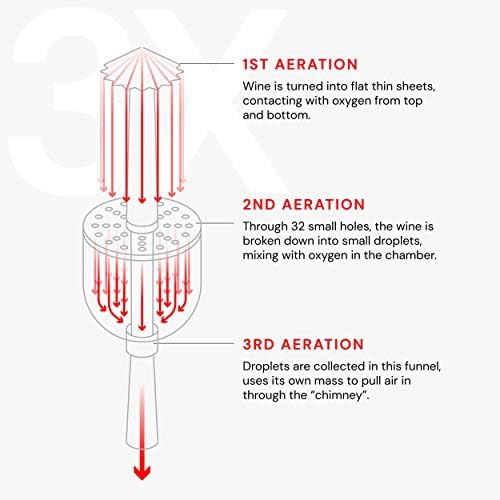 Wine Aerator | Upgraded 3 Level Aeration | All In One Diffuser, Decanter and Oxygenator | Enhance Wine Flavors