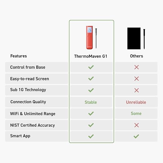 ThermoMaven Smart Bluetooth Wireless Meat Thermometer:Sub-1G Signal Stability, Standalone Display Base, Certified Accuracy of ±0.5°F, Unlimited WiFi Range for BBQ, Oven, Smoker, and Grill (Red)